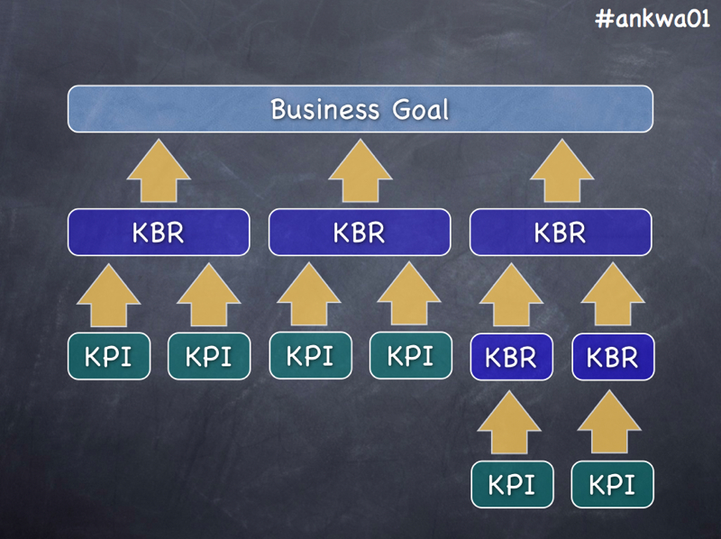ビジネスゴールとKBR、KPIの関係図